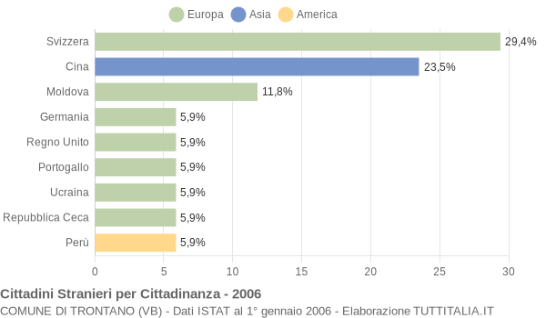 Grafico cittadinanza stranieri - Trontano 2006