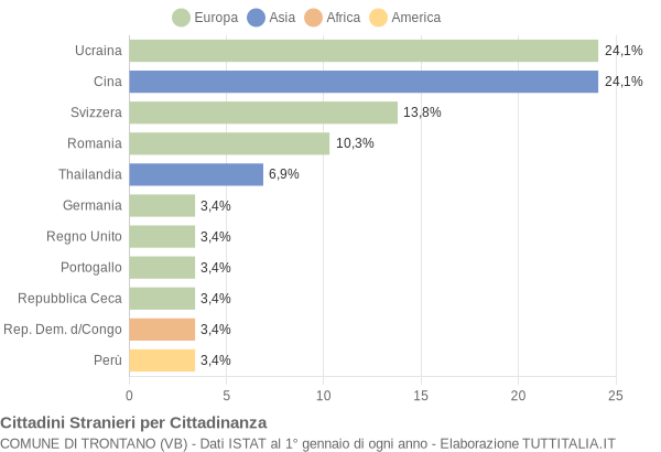 Grafico cittadinanza stranieri - Trontano 2009