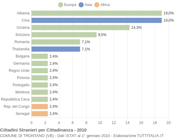 Grafico cittadinanza stranieri - Trontano 2010