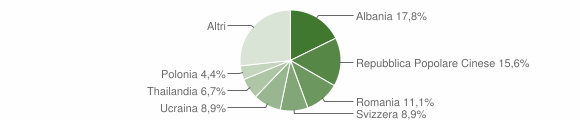 Grafico cittadinanza stranieri - Trontano 2012