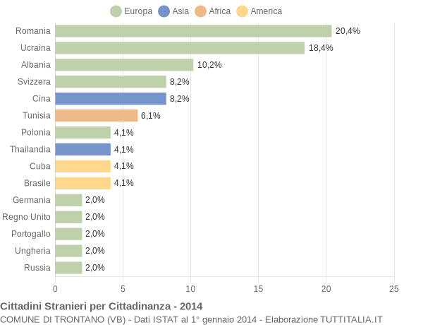 Grafico cittadinanza stranieri - Trontano 2014