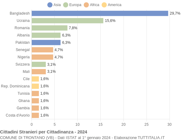 Grafico cittadinanza stranieri - Trontano 2024