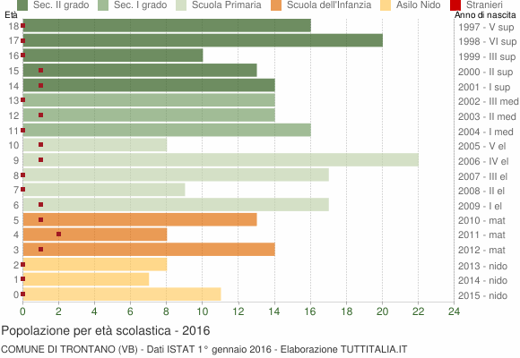 Grafico Popolazione in età scolastica - Trontano 2016