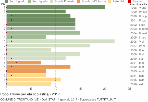 Grafico Popolazione in età scolastica - Trontano 2017