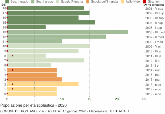 Grafico Popolazione in età scolastica - Trontano 2020