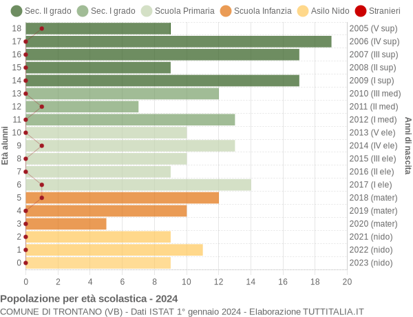 Grafico Popolazione in età scolastica - Trontano 2024