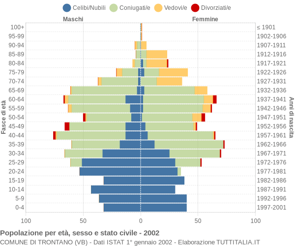 Grafico Popolazione per età, sesso e stato civile Comune di Trontano (VB)