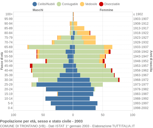 Grafico Popolazione per età, sesso e stato civile Comune di Trontano (VB)