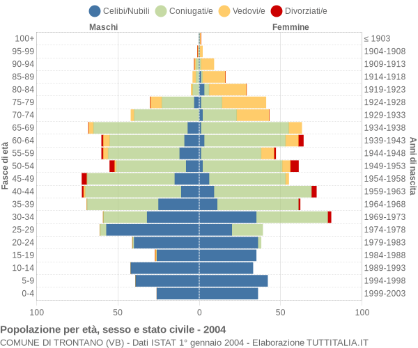 Grafico Popolazione per età, sesso e stato civile Comune di Trontano (VB)