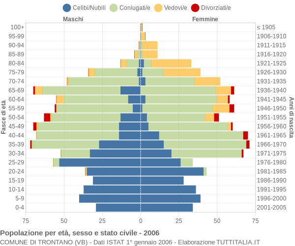 Grafico Popolazione per età, sesso e stato civile Comune di Trontano (VB)