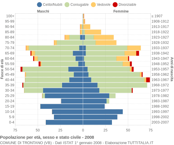 Grafico Popolazione per età, sesso e stato civile Comune di Trontano (VB)