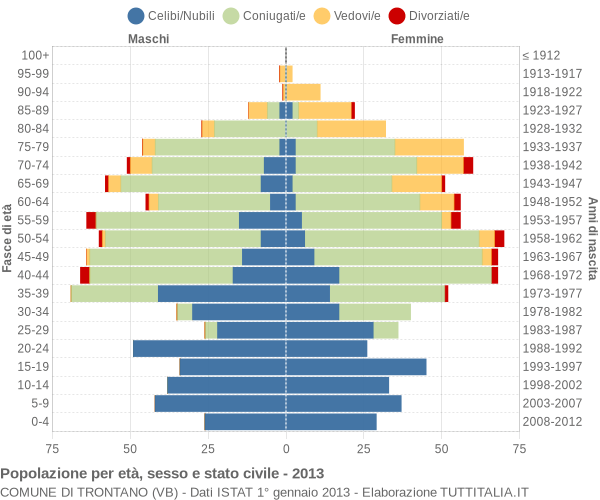 Grafico Popolazione per età, sesso e stato civile Comune di Trontano (VB)