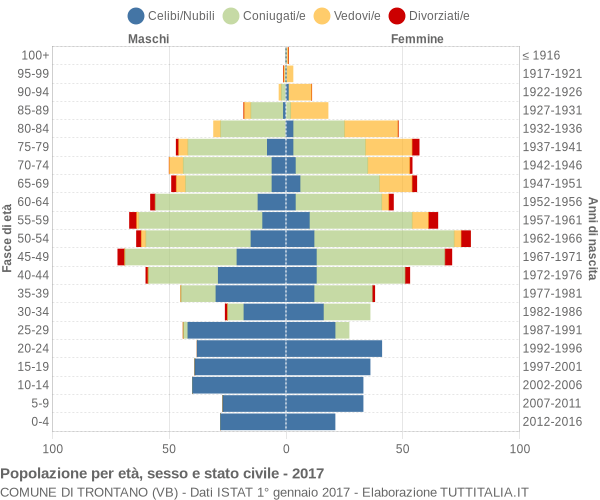 Grafico Popolazione per età, sesso e stato civile Comune di Trontano (VB)