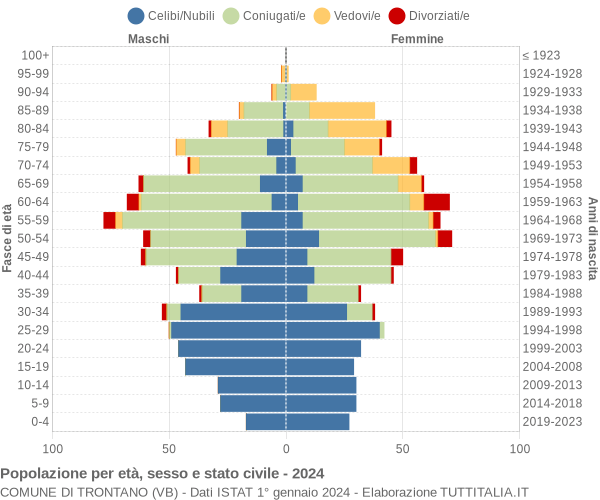 Grafico Popolazione per età, sesso e stato civile Comune di Trontano (VB)