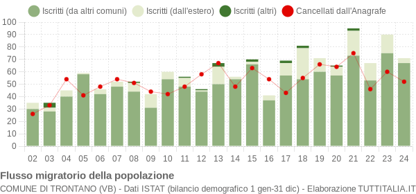 Flussi migratori della popolazione Comune di Trontano (VB)