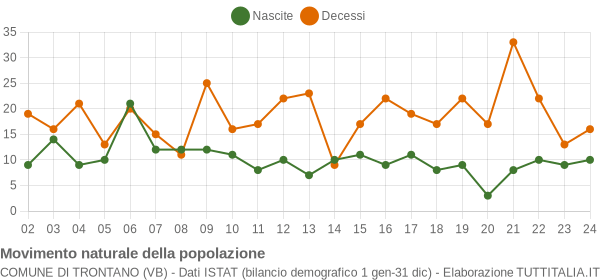 Grafico movimento naturale della popolazione Comune di Trontano (VB)