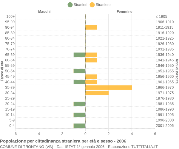 Grafico cittadini stranieri - Trontano 2006