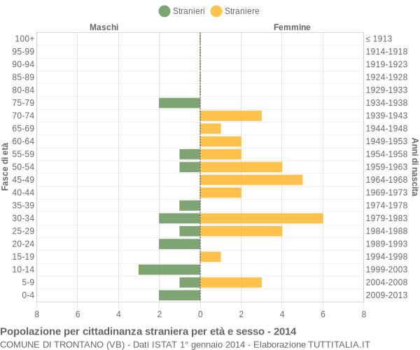 Grafico cittadini stranieri - Trontano 2014