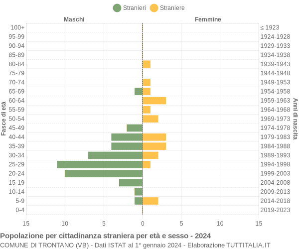 Grafico cittadini stranieri - Trontano 2024