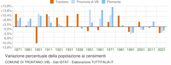 Grafico variazione percentuale della popolazione Comune di Trontano (VB)