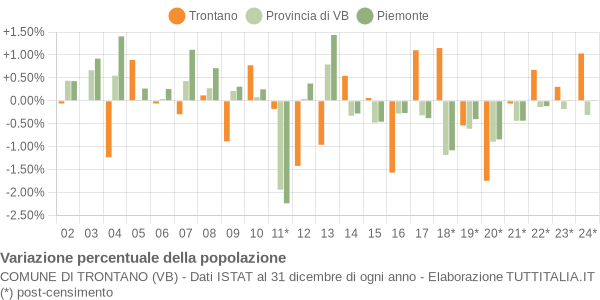 Variazione percentuale della popolazione Comune di Trontano (VB)