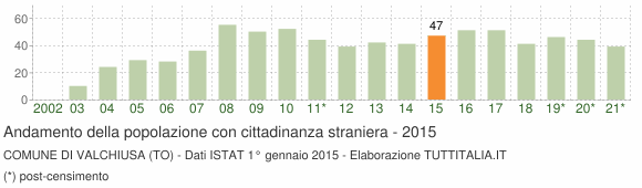 Grafico andamento popolazione stranieri Comune di Valchiusa (TO)
