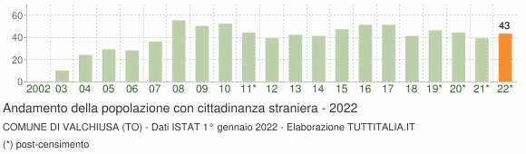 Grafico andamento popolazione stranieri Comune di Valchiusa (TO)
