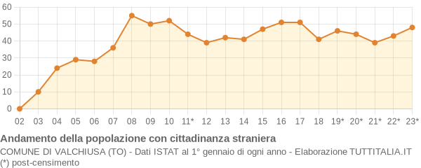 Andamento popolazione stranieri Comune di Valchiusa (TO)