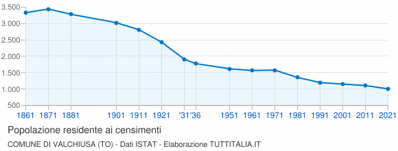 Grafico andamento storico popolazione Comune di Valchiusa (TO)