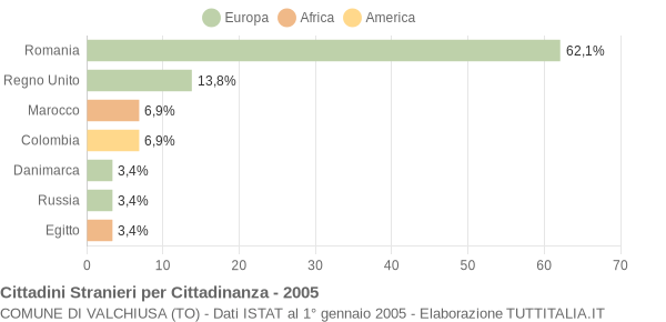 Grafico cittadinanza stranieri - Valchiusa 2005