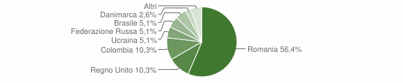 Grafico cittadinanza stranieri - Valchiusa 2012