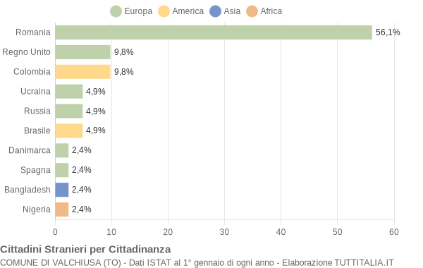 Grafico cittadinanza stranieri - Valchiusa 2014