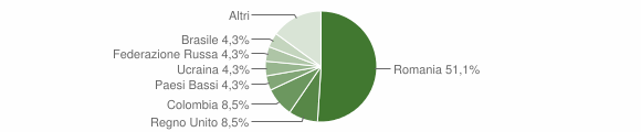 Grafico cittadinanza stranieri - Valchiusa 2015