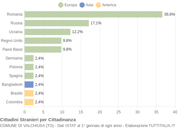 Grafico cittadinanza stranieri - Valchiusa 2018