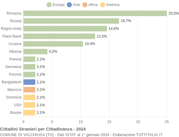 Grafico cittadinanza stranieri - Valchiusa 2024