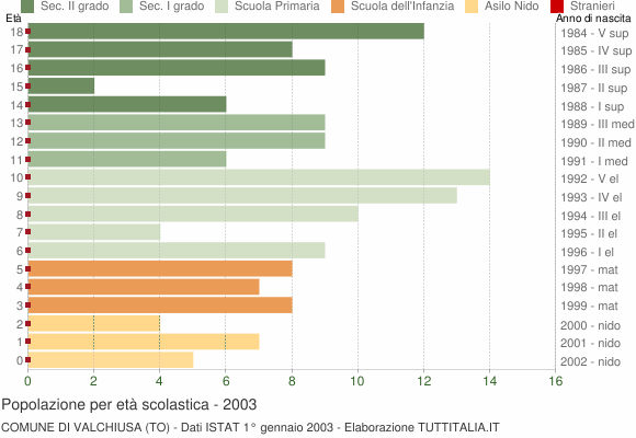 Grafico Popolazione in età scolastica - Valchiusa 2003