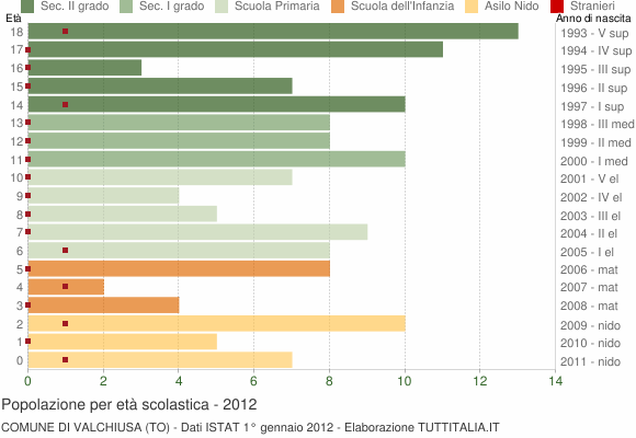 Grafico Popolazione in età scolastica - Valchiusa 2012
