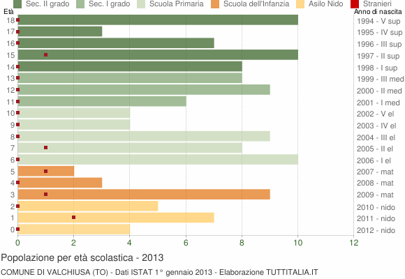 Grafico Popolazione in età scolastica - Valchiusa 2013
