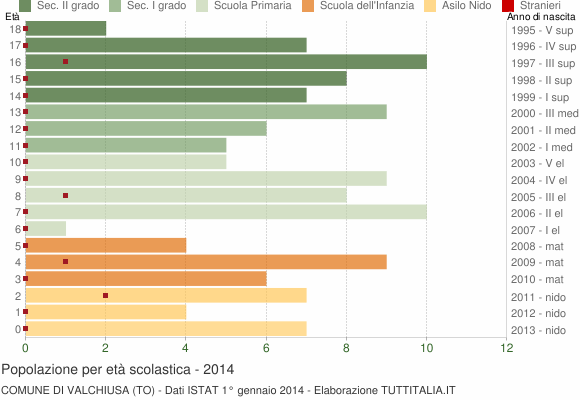 Grafico Popolazione in età scolastica - Valchiusa 2014