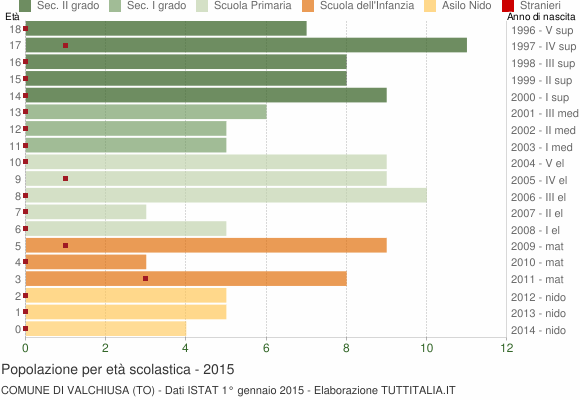Grafico Popolazione in età scolastica - Valchiusa 2015