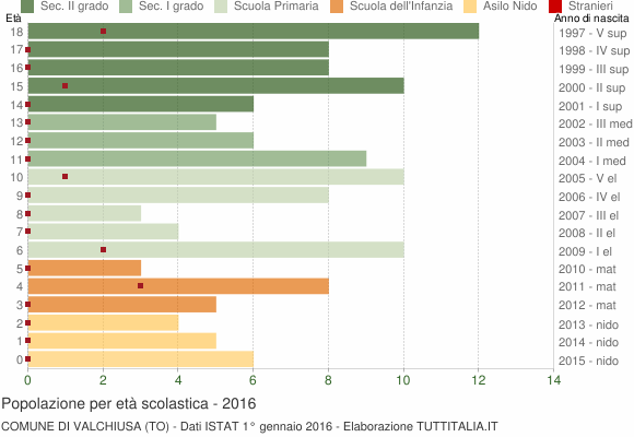 Grafico Popolazione in età scolastica - Valchiusa 2016