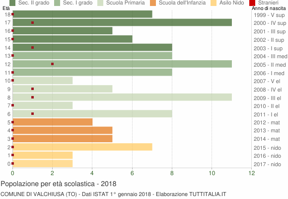 Grafico Popolazione in età scolastica - Valchiusa 2018