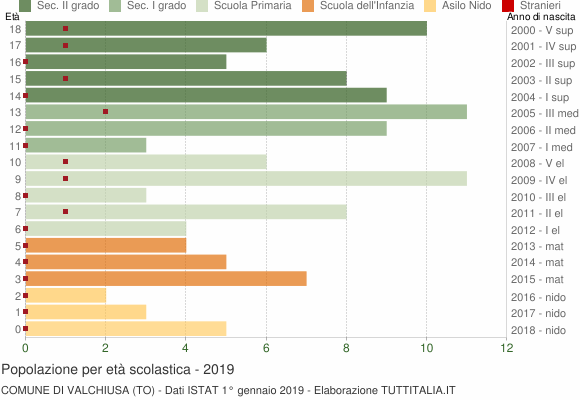 Grafico Popolazione in età scolastica - Valchiusa 2019