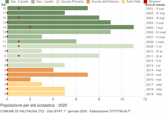 Grafico Popolazione in età scolastica - Valchiusa 2020