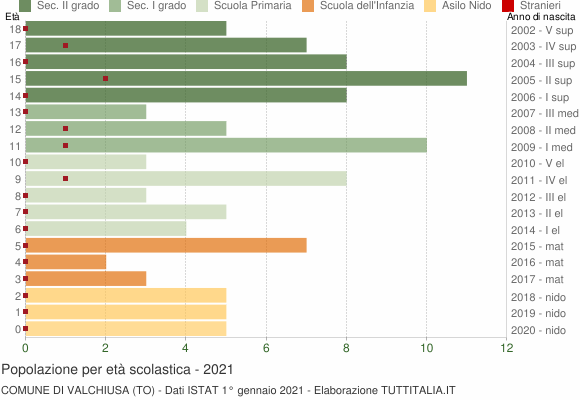 Grafico Popolazione in età scolastica - Valchiusa 2021