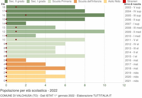 Grafico Popolazione in età scolastica - Valchiusa 2022