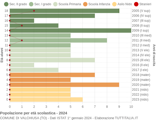 Grafico Popolazione in età scolastica - Valchiusa 2024