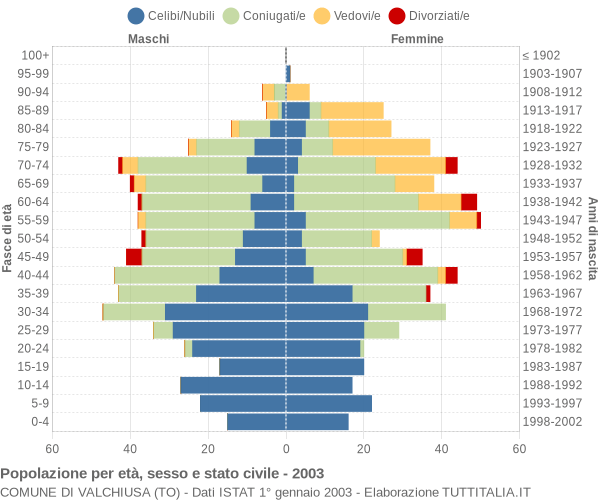 Grafico Popolazione per età, sesso e stato civile Comune di Valchiusa (TO)