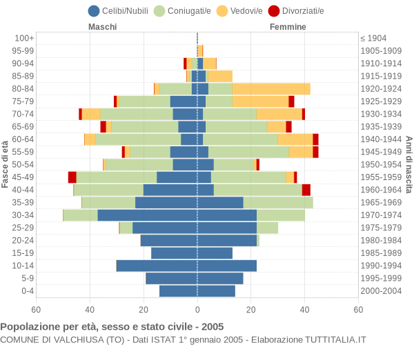 Grafico Popolazione per età, sesso e stato civile Comune di Valchiusa (TO)