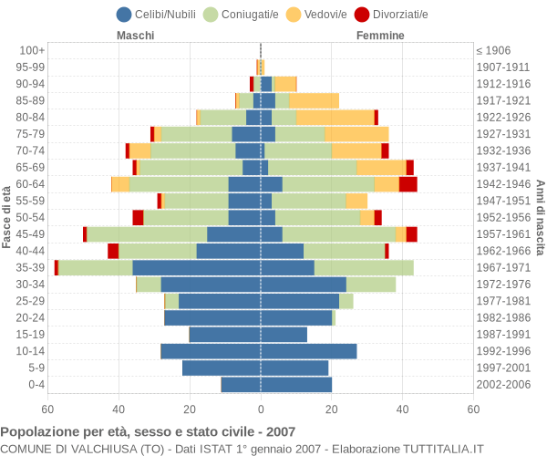 Grafico Popolazione per età, sesso e stato civile Comune di Valchiusa (TO)